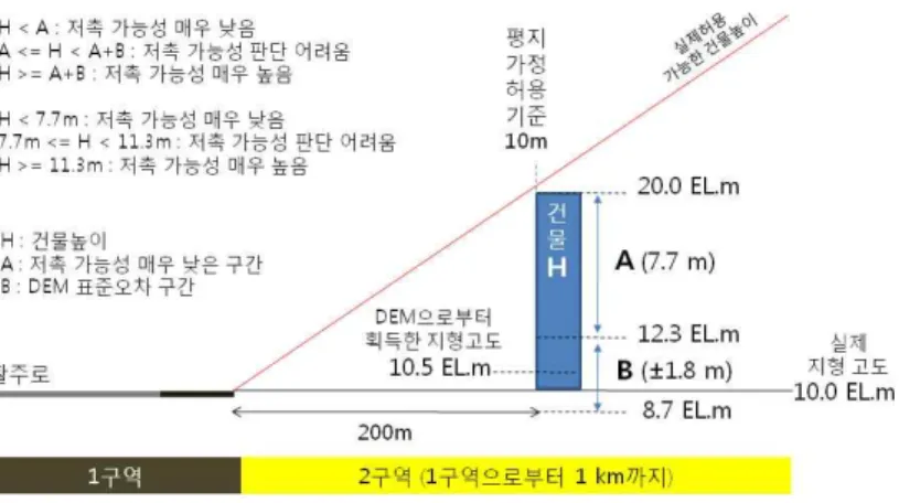 FIGURE  9.  DEM을  이용한  비행안전구역  평가  개념 고도를  모르기  때문에  DEM으로부터  획득한  지형  고도의  구간추정  값을  이용하여  평가를  수행해야  한다