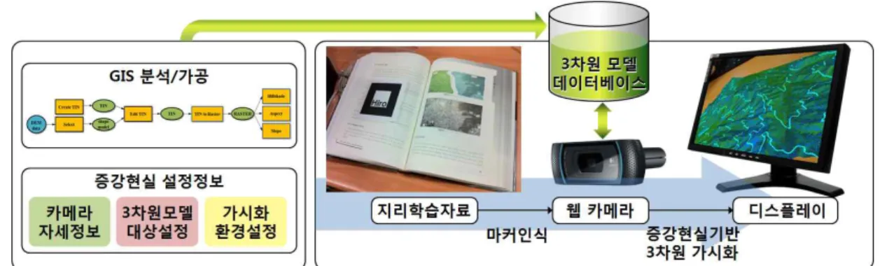 FIGURE  5.  증강현실  기반  지리  학습  개념도 FIGURE  6.  증강현실  기반의  학습  예제향에  따른  지형의  그림자  변화를  관찰할  수  있다