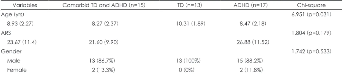 Table 1. Demographic and clinical variables of subjects by group