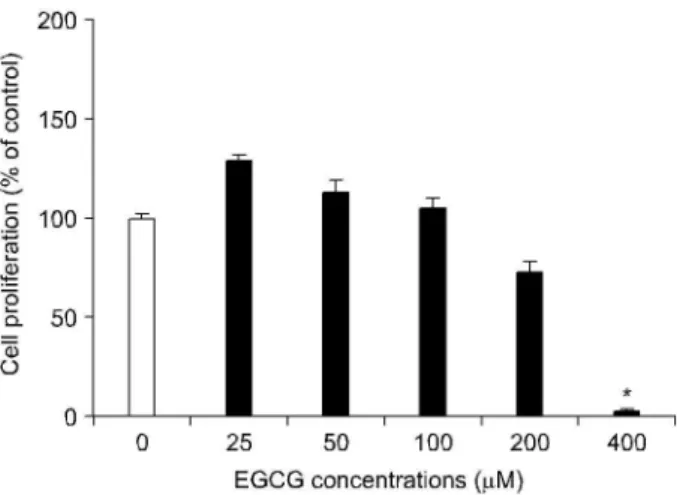 Fig. 3. The proliferation of human umbilical vein endothelial cells (% of control) treated with EGCG at concentrations ranging from 0 to 400μM