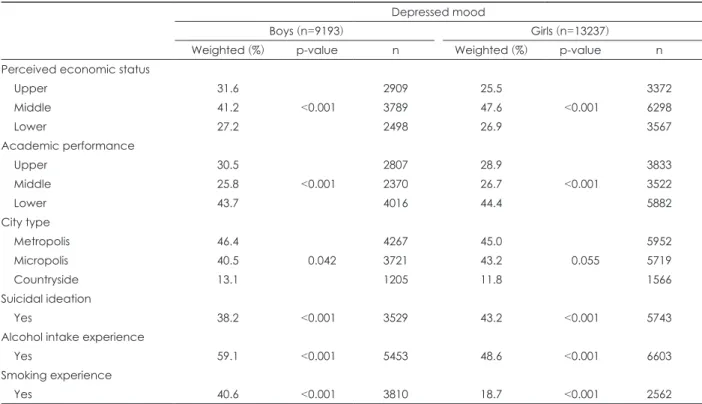 Table 1. Demographic characteristics of the participants with depressed mood 