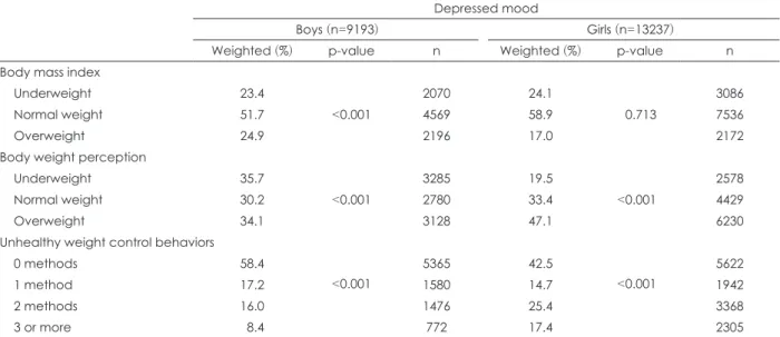 Table 2. Weight-related characteristics of participants with depressed mood