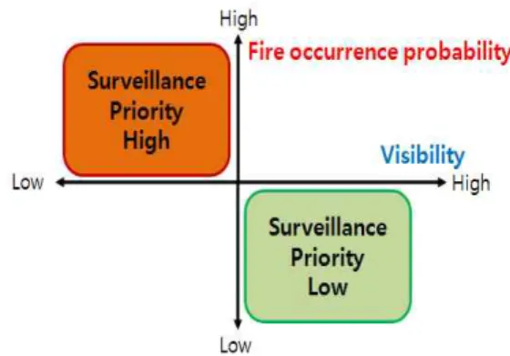 FIGURE  2.  Concept  of  surveillance  priority 또한  퍼지변환을  통해  등급화에  의한  주관 성을  최대한  배제하고자  하였다