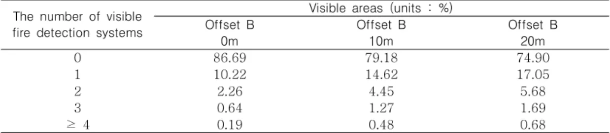 FIGURE  4.  Converted  visibility  map  by  fuzzy  model(offset  B:  0m,  10m,  20m)The  number  of  visible 