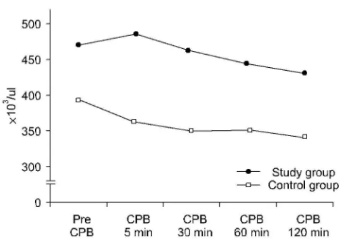 Fig. 2. Changes in platelet count during cardiopulmonary bypass.