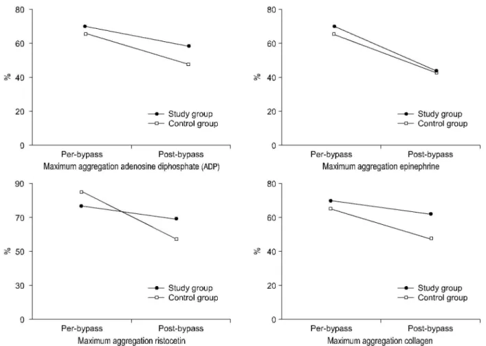 Fig. 4. Changes in total plasma protein level. Fig. 5. Changes in thrombin-antithrombin (TAT) complex levels during cardiopulmonary bypass (CPB)