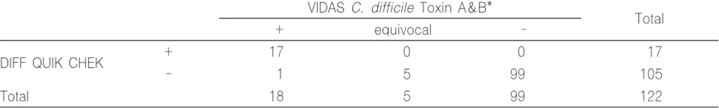 Table 1. Results in DIFF QUIK CHEK and VIDAS C. difficile Toxin A&amp;B VIDAS C. difficile Toxin A&amp;B*