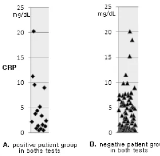 Fig. 1. Comparison of C-reactive protein results of both patient  group in C. DIFF QUIK CHEK and VIDAS C