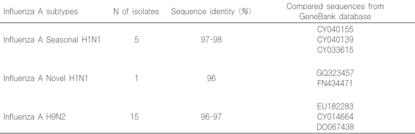 Table 2. Similarities between the sequences of the amplicons and the sequences from GenBank database.