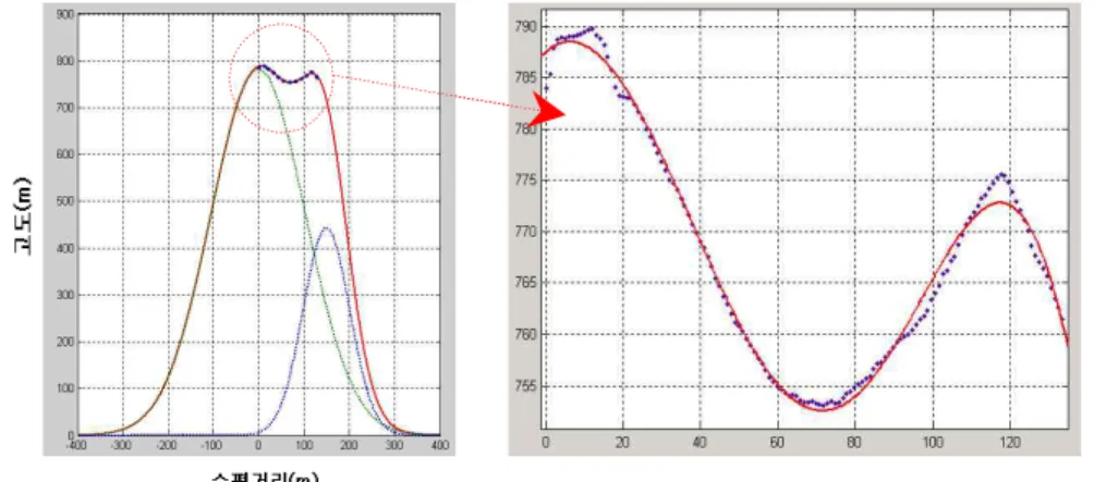 FIGURE  3.  가우시안혼합모델의  n이  2일  때  분포특징  및  근사결과룹으로  분포하는  데이터를  하나의  분포로  표현하면  그  특성을  제대로  표현하기가  어렵기 때문에  여러  개의  분포를  가우시안분포의  합으로  여러  그룹의  특성을  잘  나타내기  위한 방법이다