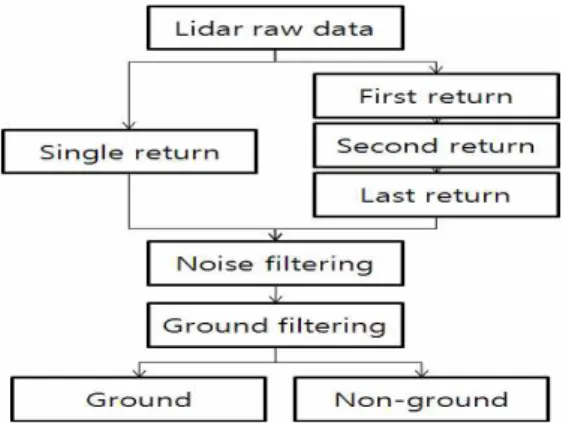 FIGURE  6.  항공  LiDAR  자료의  처리순서