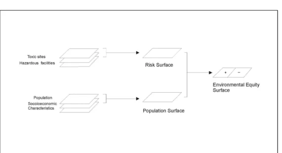 FIGURE  2.  An  approach  to  modeling  environmental  equity  in  a  GIS  context statistical  investigation,  OLS  regression 