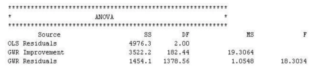 FIGURE  5.  ANOVA  results