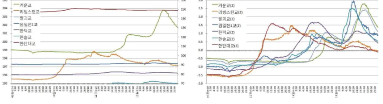 FIGURE  1.  수위데이터  실측값 FIGURE  2.  수위데이터  Z-Score점을  조사하였다.  수위계  설치지점별로  하폭, 제방의  높이,  유속  등이  서로  다르기  때문에 계측된  수위데이터의  측정치를  그대로  비교할 수는  없다