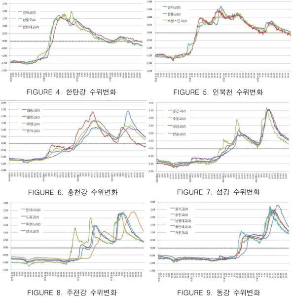 FIGURE  4.  한탄강  수위변화 FIGURE  5.  인북천  수위변화 FIGURE  6.  홍천강  수위변화 FIGURE  7.  섬강  수위변화 FIGURE  8