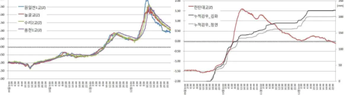 FIGURE  10.  양양남대천  수위변화 FIGURE  11.  한탄강  수위변화와  강우량 FIGURE  12.  인북천  수위변화와  강우량 FIGURE  13