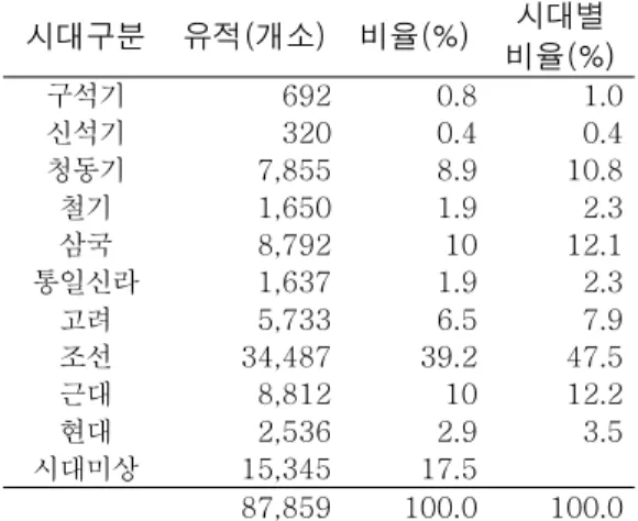 FIGURE  3.  선사유적의  분포밀도  현황 FIGURE  4.  역사유적의  분포밀도  현황시대구분유적(개소) 비율(%)시대별 비율(%)구석기6920.81.0신석기3200.40.4청동기7,8558.910.8철기1,6501.92.3삼국8,7921012.1통일신라1,6371.92.3고려5,7336.57.9조선34,48739.247.5근대8,8121012.2현대2,5362.93.5시대미상15,34517.587,859100.0100.0TABLE  3