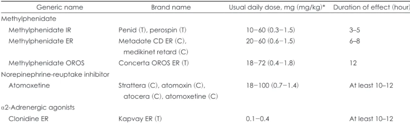 Table 1. Drugs with KMFDS approval for ADHD