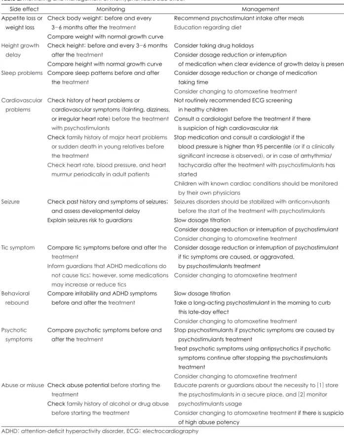 Table 2. Monitoring and management of methylphenidate side effect