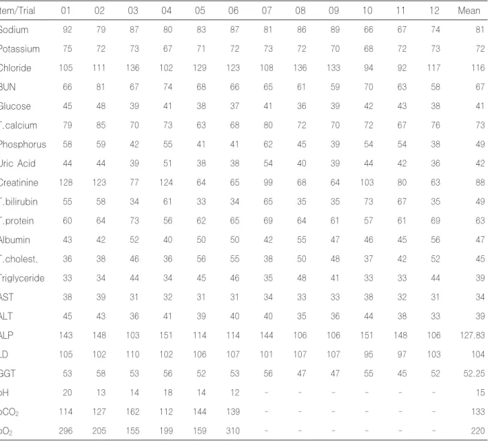 Table 8-1. Mean VIS of each item in each trial (2007) Item/Trial 01 02 03 04 05 06 07 08 09 10  11 12 Mean Sodium   92  79  87  80  83  87  81  86  89  66  67  74  81 Potassium   75  72  73  67  71  72  73  72  70  68  72  73  72 Chloride  105 111 136 102 