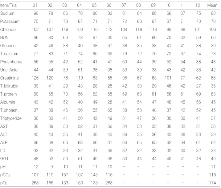 Table 8-2. Peer group VIS of each item in each trial (2007) Item/Trial 01 02 03 04 05 06 07 08 09 10  11 12 Mean Sodium   90  78  86  78  80  83  81  84  88  66 67  75  80 Potassium   75  71  73  67  71  71  72  68  67  67 71  70  70 Chloride  102 107 119 