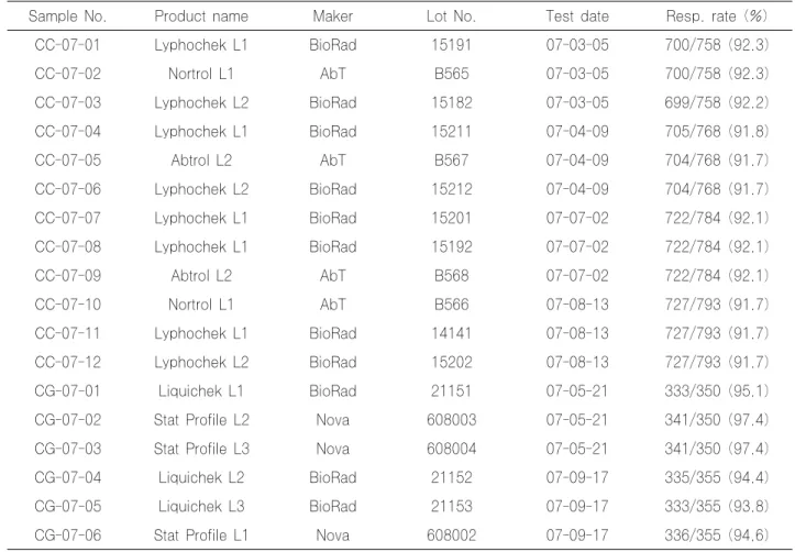 Table 1. Chemistry control materials distributed and QC schedule in 2007