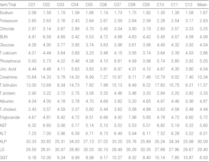 Table 6-1. Mean coefficient of variation (%) of each item in each trial (2007) Item/Trial   C01   C02   C03   C04   C05   C06   C07   C08   C09   C10    C11   C12  Mean Sodium  2.08 1.59 1.79 1.58 1.66 1.74 1.73 1.75 1.82 1.35 1.39 1.58 1.67 Potassium  2.6