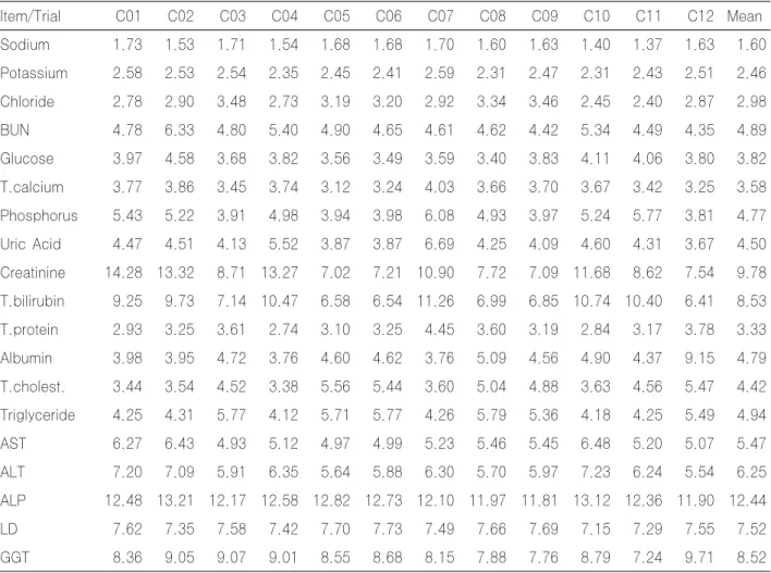 Table 6-2. Peer group coefficient of variation (%) of each item in each trial (2007) Item/Trial    C01    C02    C03    C04    C05    C06    C07    C08    C09    C10    C11    C12  Mean Sodium  1.73 1.53 1.71 1.54 1.68 1.68 1.70 1.60 1.63 1.40 1.37 1.63 1.