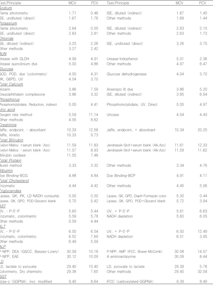 Table 6-3. Coefficient of variation in each items by test principle (%, 2007)