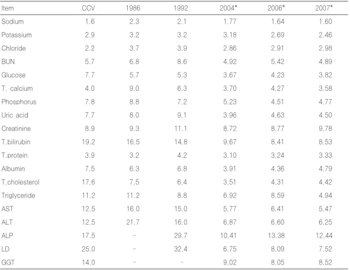 Table 7. Annual changes of CV of each item (%)  Item CCV 1986 1992 2004* 2006* 2007* Sodium  1.6  2.3  2.1  1.77  1.64  1.60 Potassium  2.9  3.2  3.2  3.18  2.69  2.46 Chloride  2.2  3.7  3.9  2.86  2.91  2.98 BUN  5.7  6.8  8.6  4.92  5.42  4.89 Glucose  