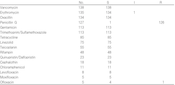 Table 13. Results of antimicrobial susceptibility test for M0709 (S. aureus) with disk diffusion method