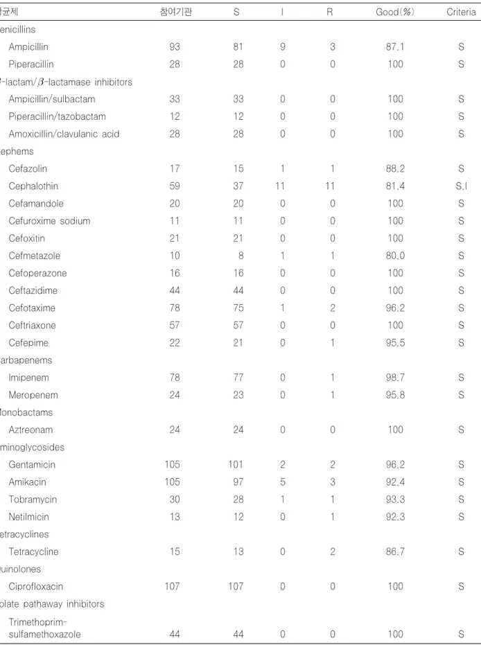 Table 9. Results of antimicrobial susceptibility test for M0703 (E. coli) with disk diffusion method