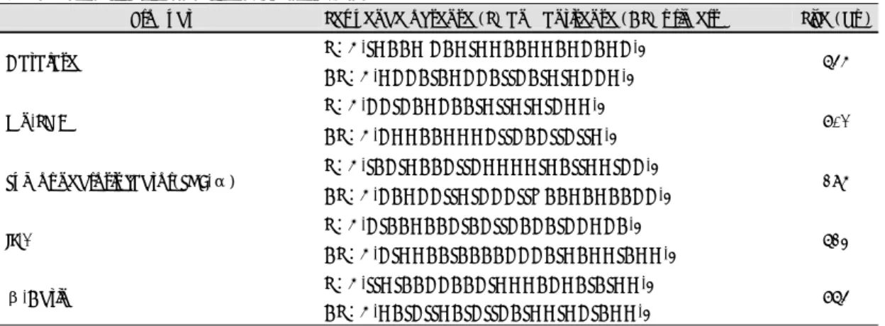 Table 1. Primers for polymerase chain reaction 