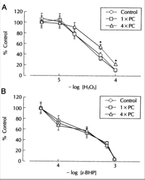 Fig. 3. Effects of repetitive ischemia on hydrogen per- per-oxide or t-BHP action in contractile function of isolated  rat heart