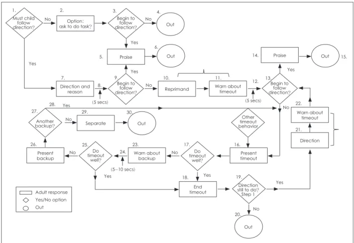 Fig. 1. An example of a Behavior Management Flow Chart.