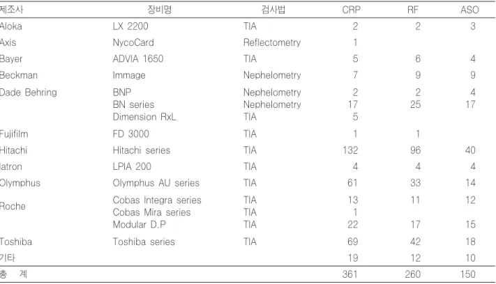 Table 7. CRP, RF, ASO 정량검사에 사용된 장비 현황(2007년 2차)