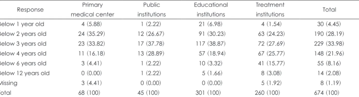 Table 4. Appropriate age for initial ASD diagnosis [frequency (%)]