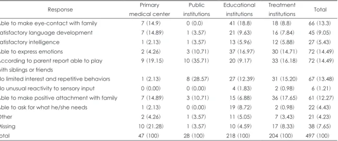 Table 6. Reasons why a child was thought not to have ASD [frequency (%)]