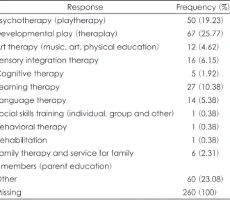 Table 15. Categories of treatment service provided to infants sus- sus-pected of ASD
