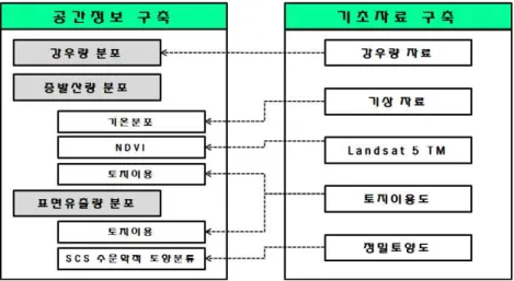 FIGURE  2.  연구수행과정 2.  연구과정본  연구는  그림  2와  같은  과정으로  수행하였다.  우선  분석을  위해  공간자료인  토지이용도,  정밀토양도,  위성영상자료와  강우량과  기상자료  등  기초자료를  수집하였다