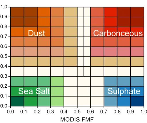 FIGURE  4.  Threshold  values  to  determine  aerosol  type  in  this  study. 농도(㎤/㎠),  표준편차,  중앙입경(㎛),  입경값 (㎛)이며,  아래첨자  f와  c는  각각  미세입자와  조대입자  영역을  의미한다