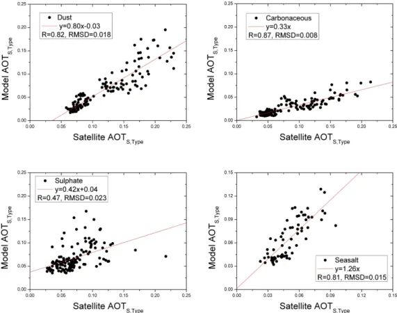 FIGURE  7.  Comparison  of  monthly  mean  AOTaer  from  MODIS  and  GOCART로  알려져  있으며,  그림  6(b)에서는  인구밀집지역과  주요  산업시설이  위치한  동아시아와, 생체연소가  많이  발생하는  아프리카와  중남미 지역에  주로  분포하고  있다