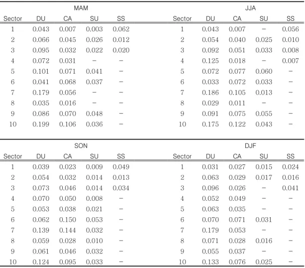 TABLE  2.  Seasonal  mean  AOTaer  for  the  ten  sectors가되고  있음을  알  수  있다.4.  에어러솔의  공간  분포  분석전구적  AOTS,Type자료의  지역별  변화  특징들을  알아보기  위하여  그림  9와  같이  육지와 해양을  분리하여  10구역으로  세분화하여  통계분석을  수행하였다
