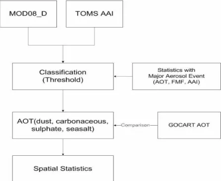 FIGURE  ２.  Flow  chart  of  satellite  data  processing  for  separation  of  four  major  aerosol