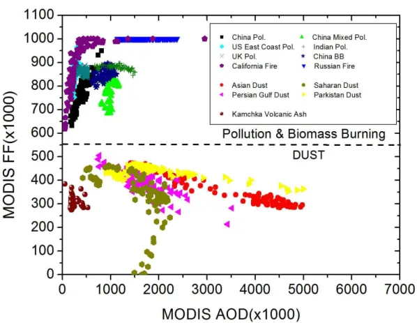 FIGURE  3.  MODIS  AOT  and  FMF  values  from  the  major  aerosol  events. 먼지  폭풍,  파키스탄  먼지폭풍,  그리고  캄챠카  반도의  화산재에  대한  경우이다
