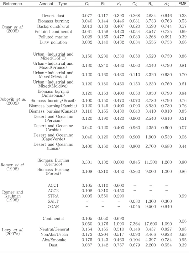 TABLE  1.  Various  aerosol  models  for  calculation  of  FMF  in  this  study. 