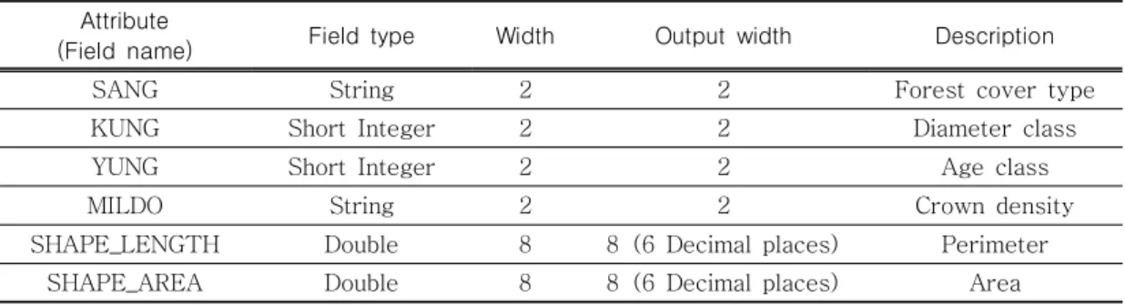 FIGURE  2.  Summery  of  database  model  schema  for  mapping