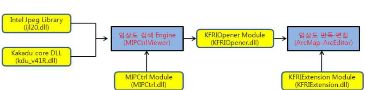 FIGURE  3.  Diagram  of  FAPIS  program  module 분,  Oracle  DBMS  접속  및  검색  부분  그리고  ArcEditor  호출  부분을  임상도  검색  Engine 인  MipCtrlViewer에서  통합하는  방식과  Local  환경에서  직접  경로를  지정하여  검색할  수  있는  Stand-Alone  방식으로  구성되어  있 다