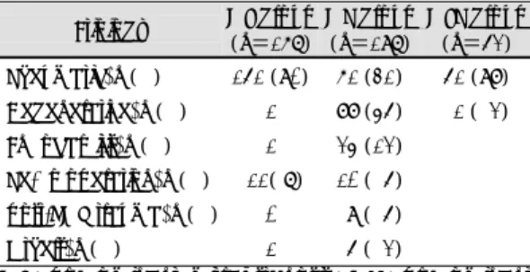 Table 1. Etiology of mitral valvular lesion (n＝416)  Etiology  MS group  (n＝167)  MR group (n＝197)  MSR group (n＝52)  Rheumatic, n (%) 151  (90) 61  (31) 51  (98)  Degenerative, n (%) 1  88  (45)   1  (  2)  Endocarditis, n (%) 1  24 (12)  Re-do operation,