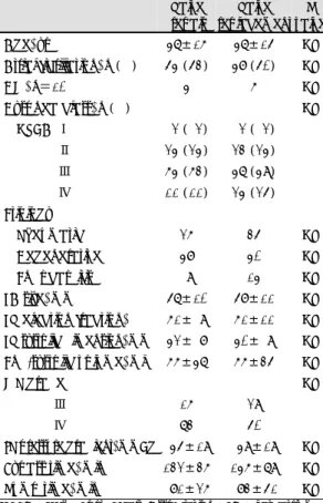 Table 4. Operative mortality according to operation method  Replacement  (n＝294)  Repair  (n＝122)  Cardiac death, n    8  0  Postoperative bleeding, n    3  0  Stroke, n    2  0  Renal failure, n    1  0  Hepatic failure, n    1  0  Sepsis, n    3  0  Tota